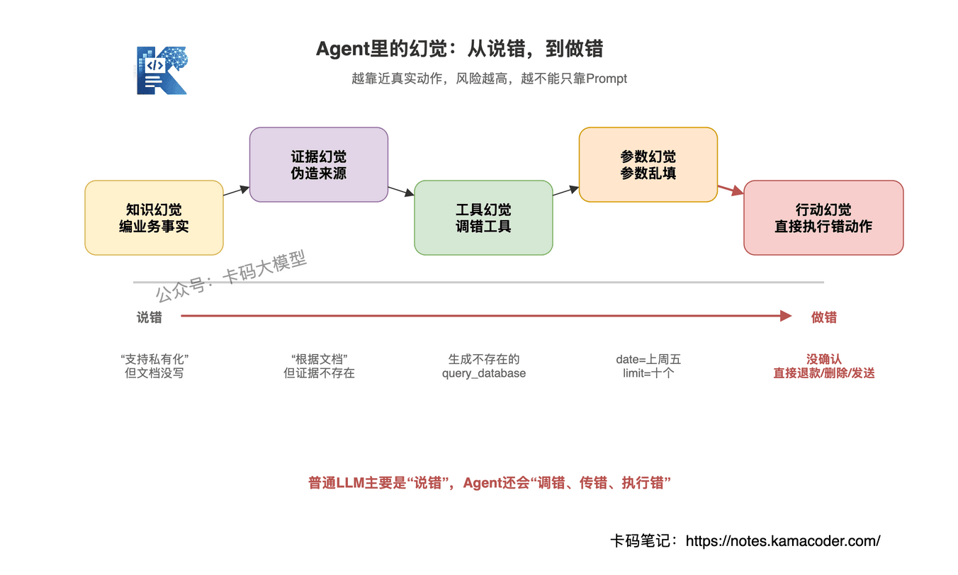 Agent幻觉类型