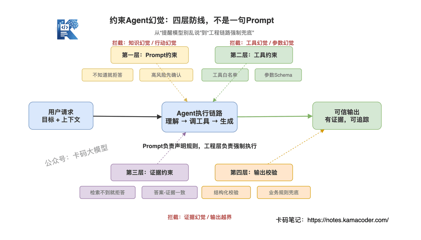 Agent幻觉四层防线
