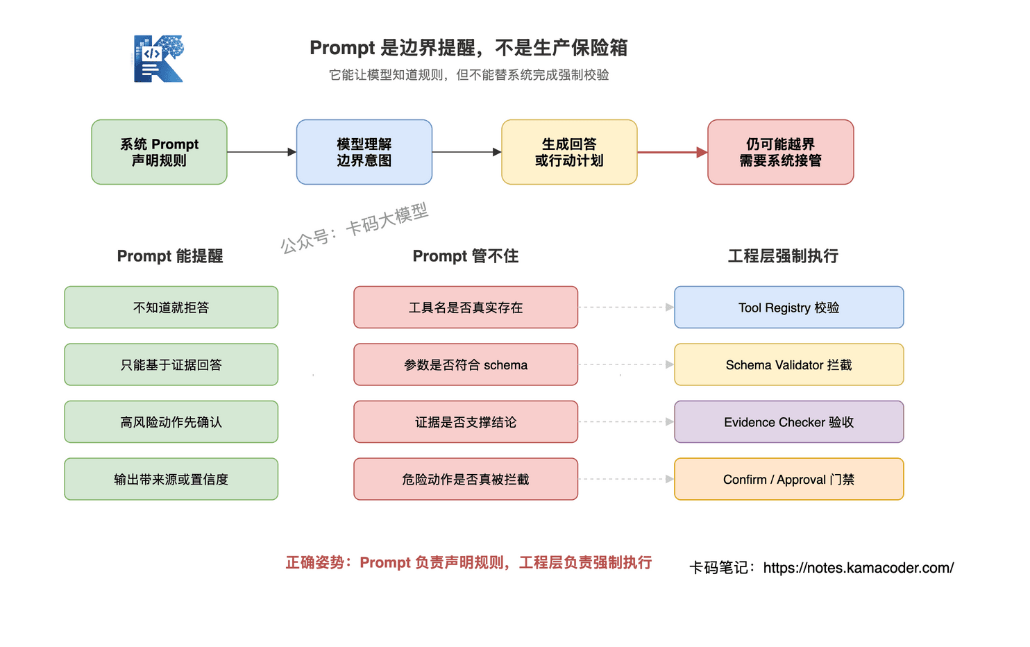 Prompt约束边界
