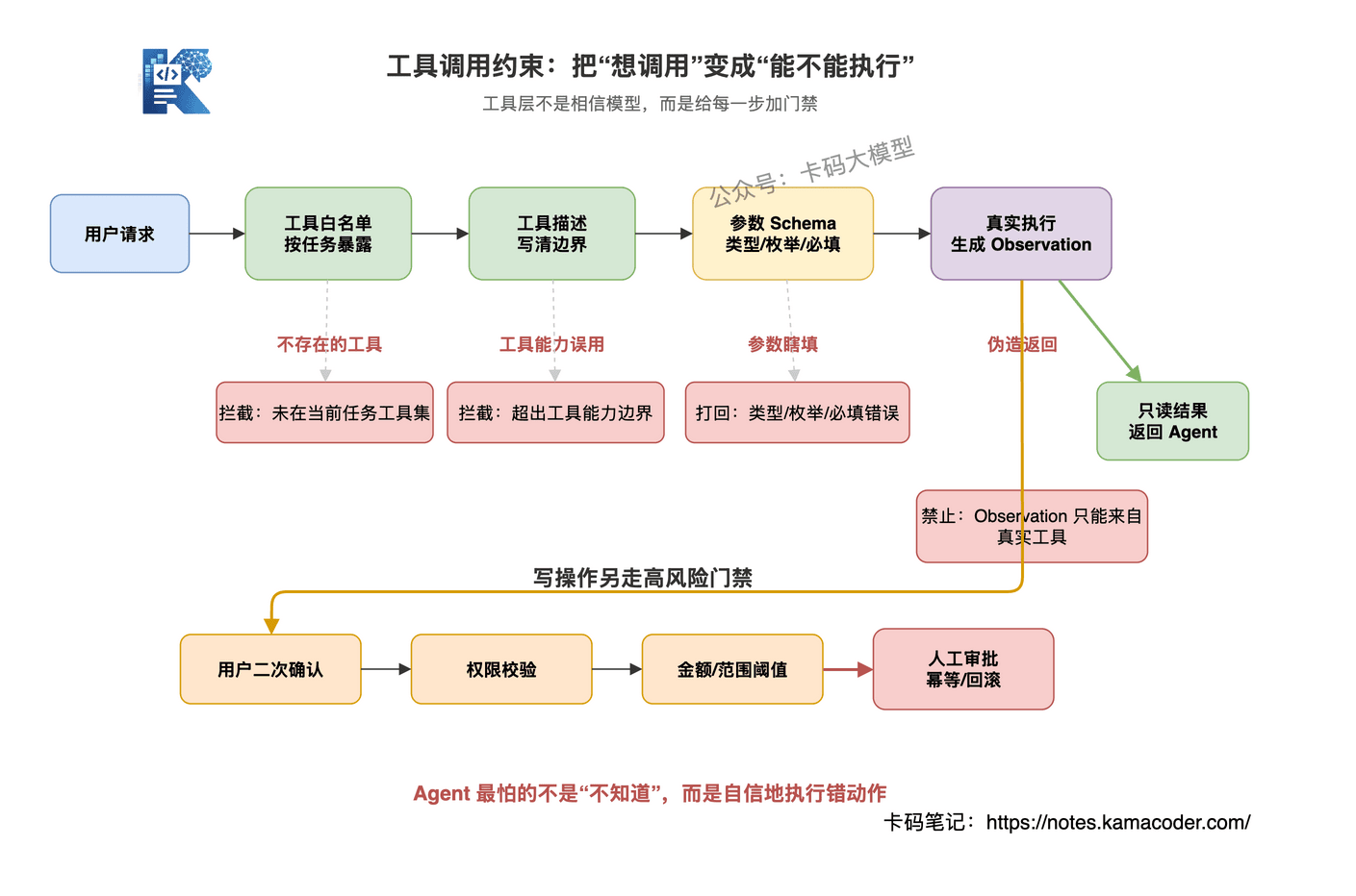工具调用约束链路