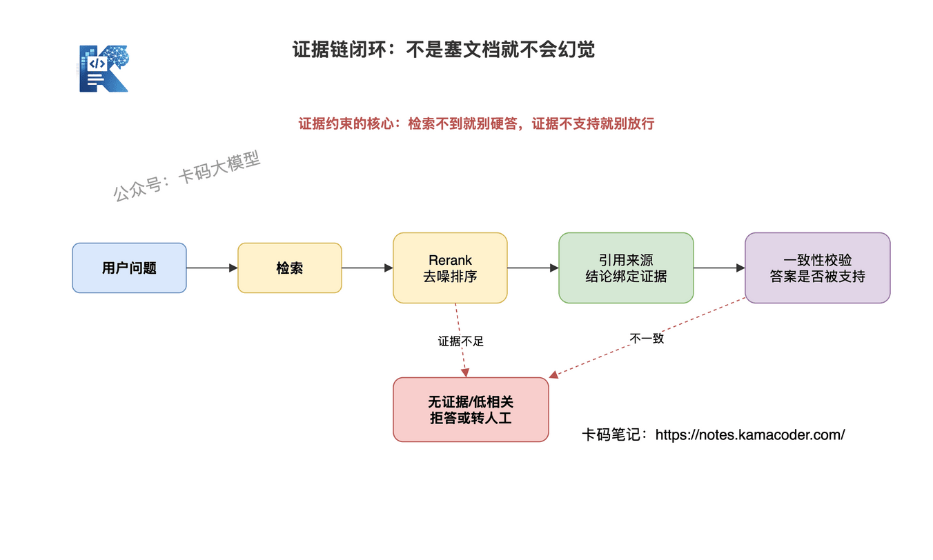 证据约束闭环