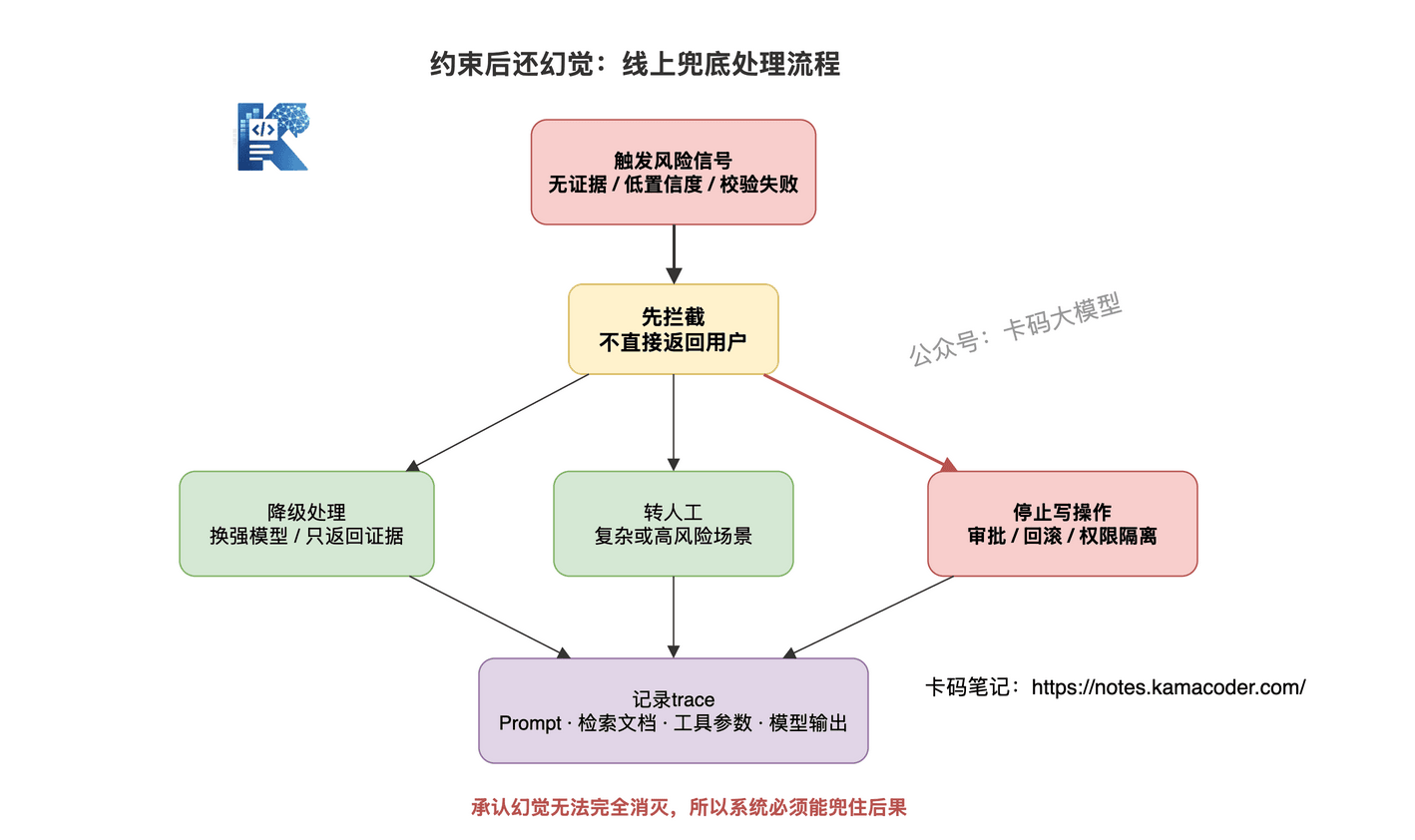 Agent幻觉兜底流程