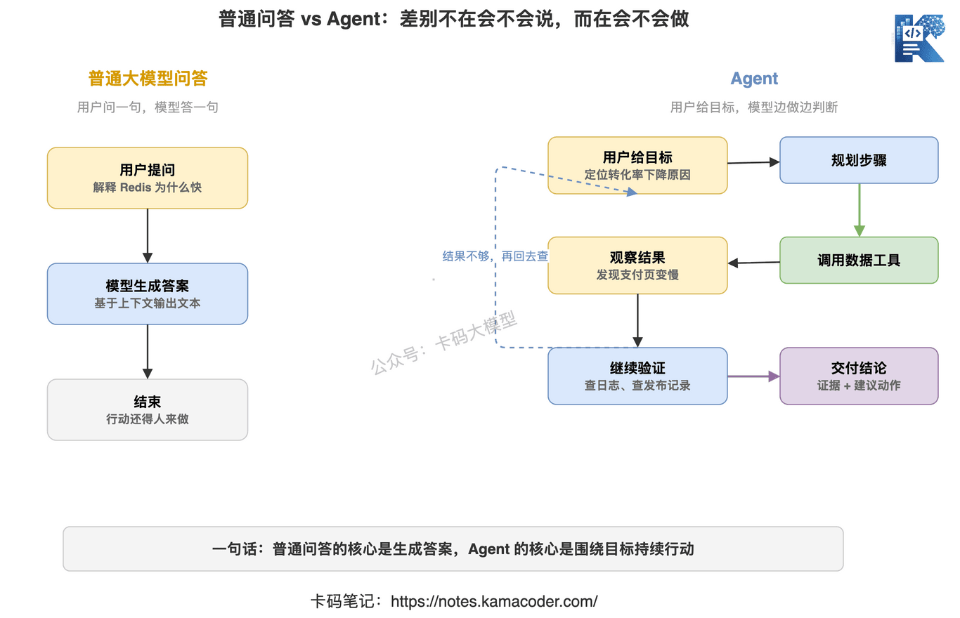 普通问答 vs Agent:差别不在会不会说,而在会不会做