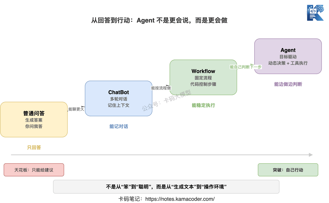 从回答到行动:Agent 不是更会说,而是更会做