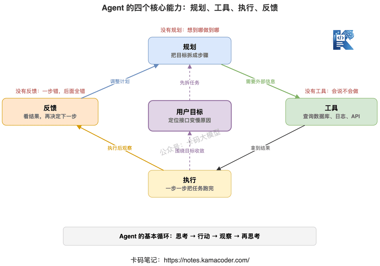 Agent 的四个核心能力:规划、工具、执行、反馈