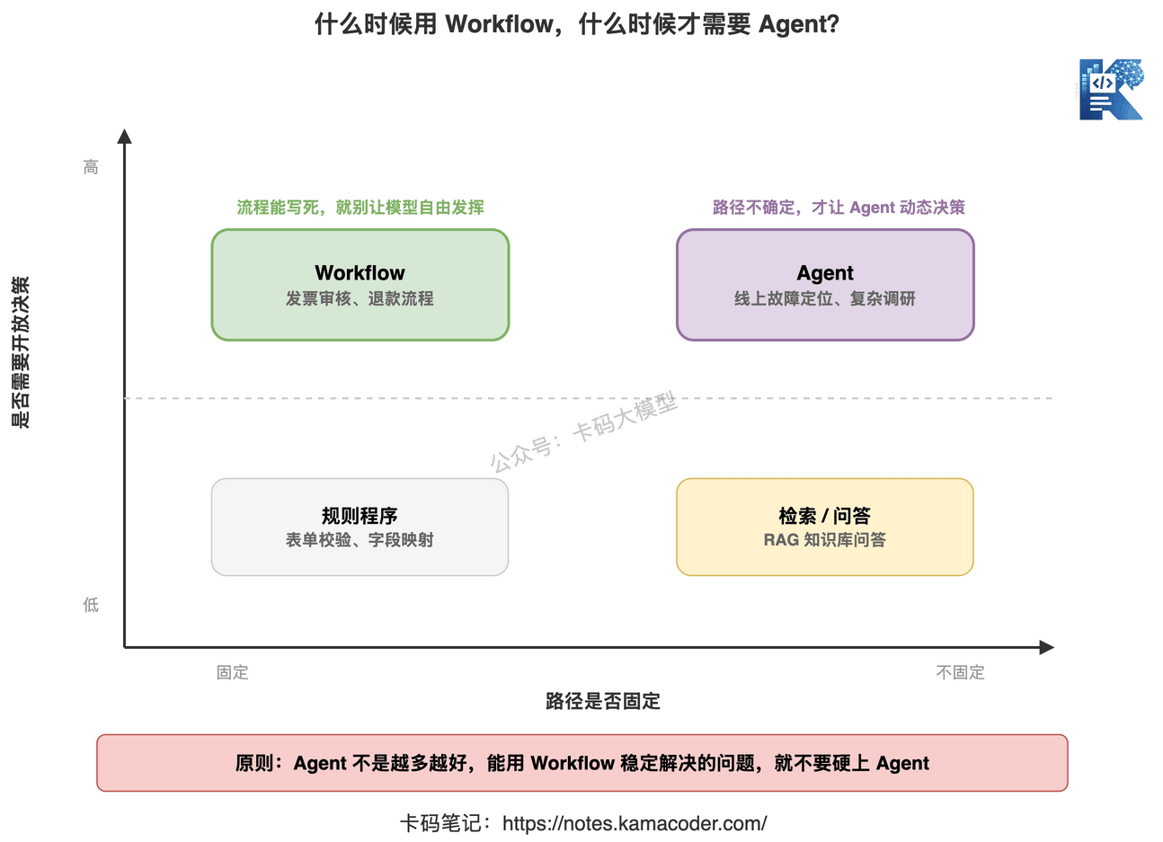 什么时候用 Workflow,什么时候才需要 Agent