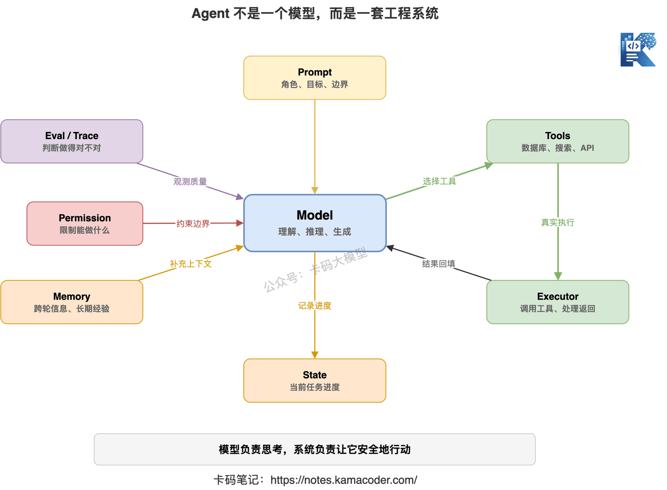 Agent 不是一个模型,而是一套工程系统