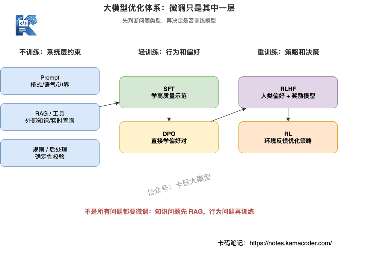 大模型优化体系全景图