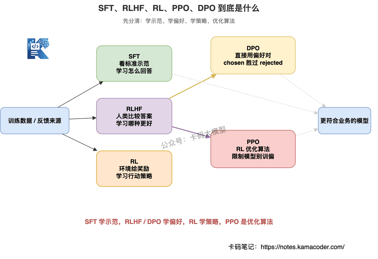 SFT、RLHF、RL、PPO、DPO概念关系图