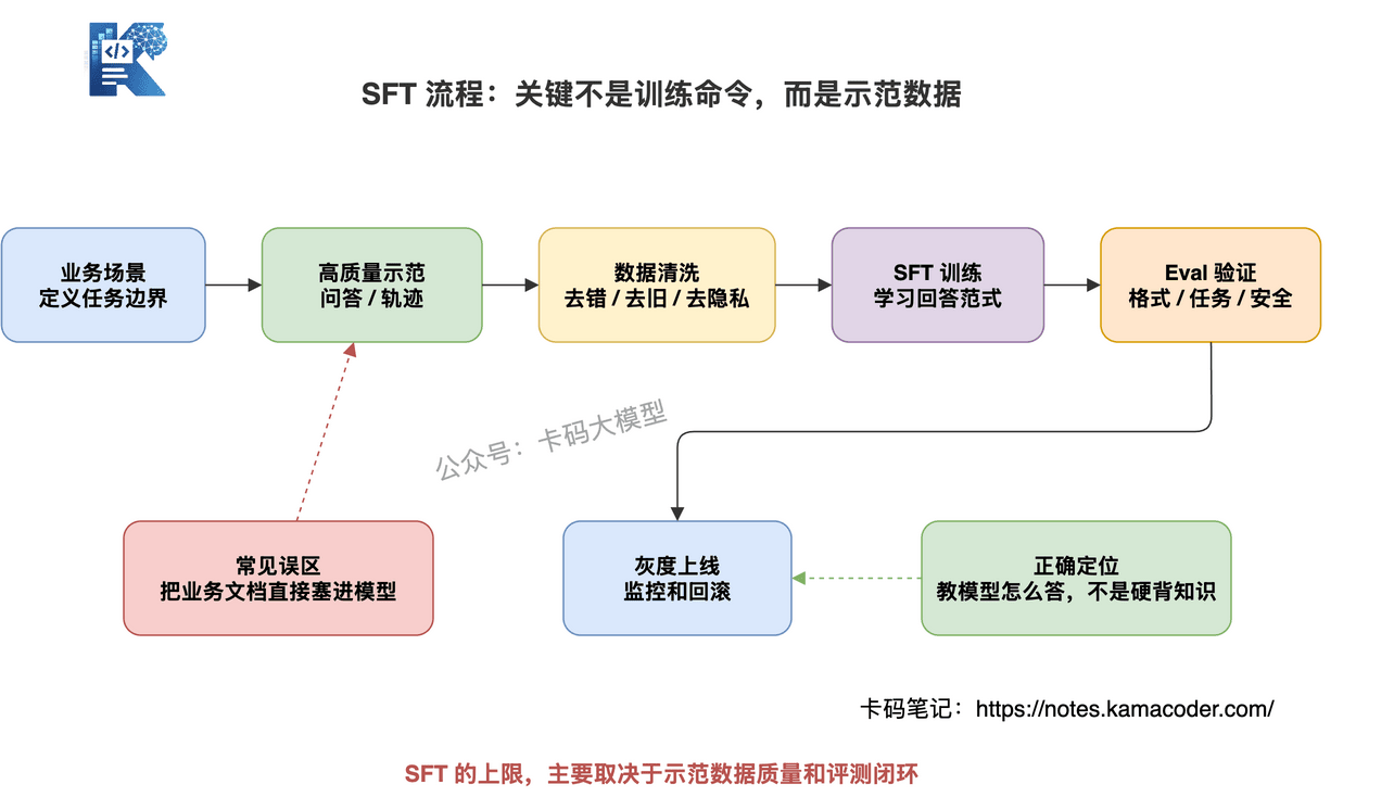 SFT训练流程图