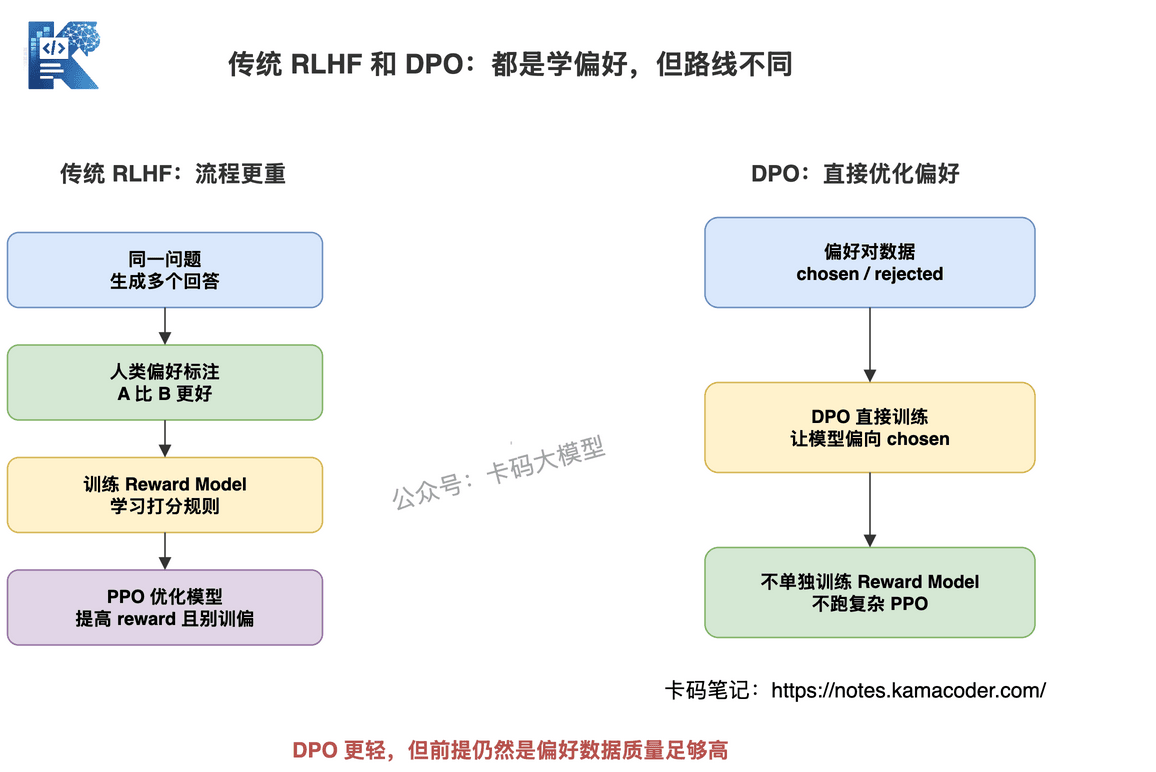 RLHF和DPO对比图