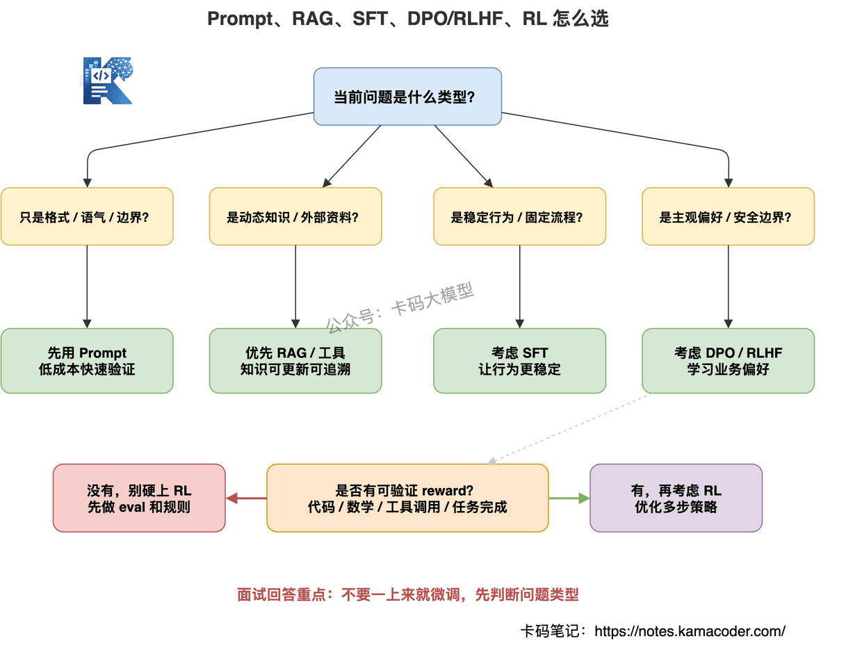 Prompt、RAG、SFT、DPO、RLHF和RL选择决策树
