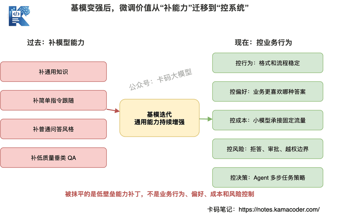 基模变强后的微调价值迁移图