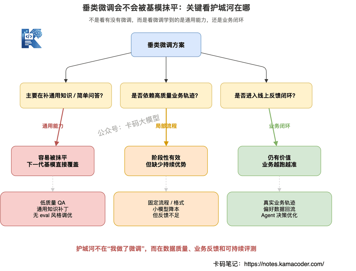 哪些微调会被抹平哪些仍有价值
