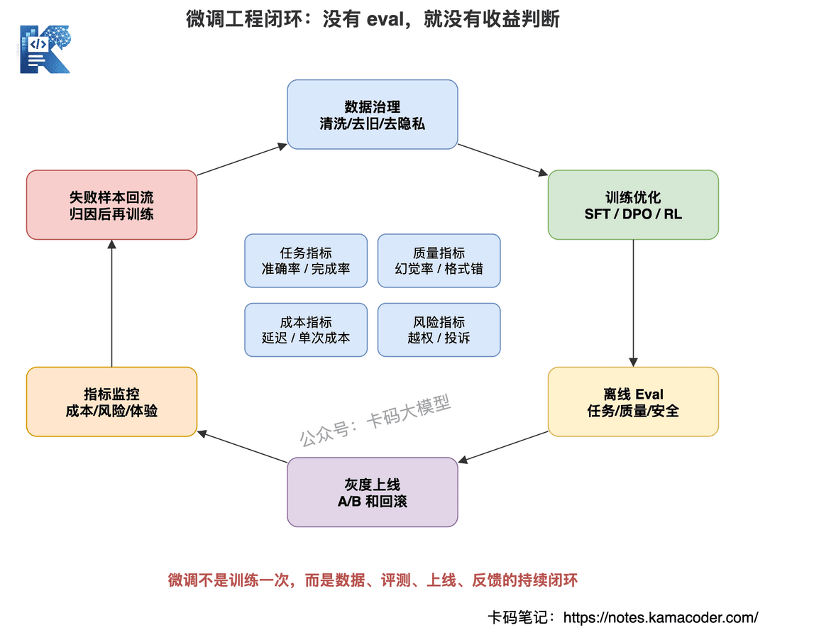 大模型微调工程闭环图