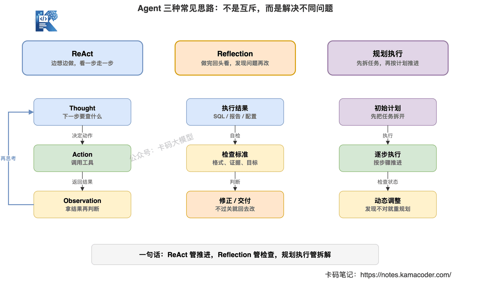 Agent 三种常见思路：ReAct、Reflection、规划执行