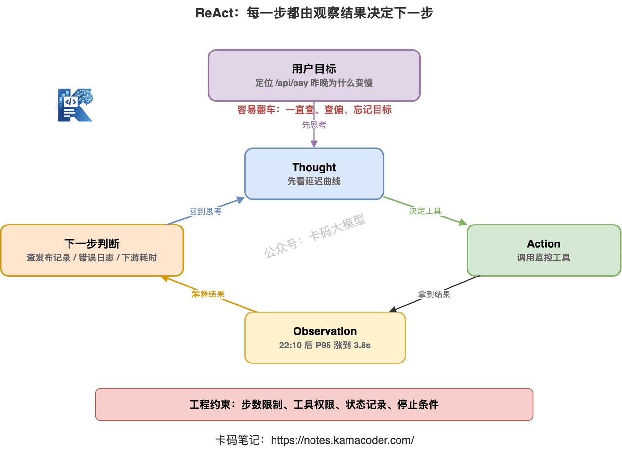 ReAct：每一步都由观察结果决定下一步