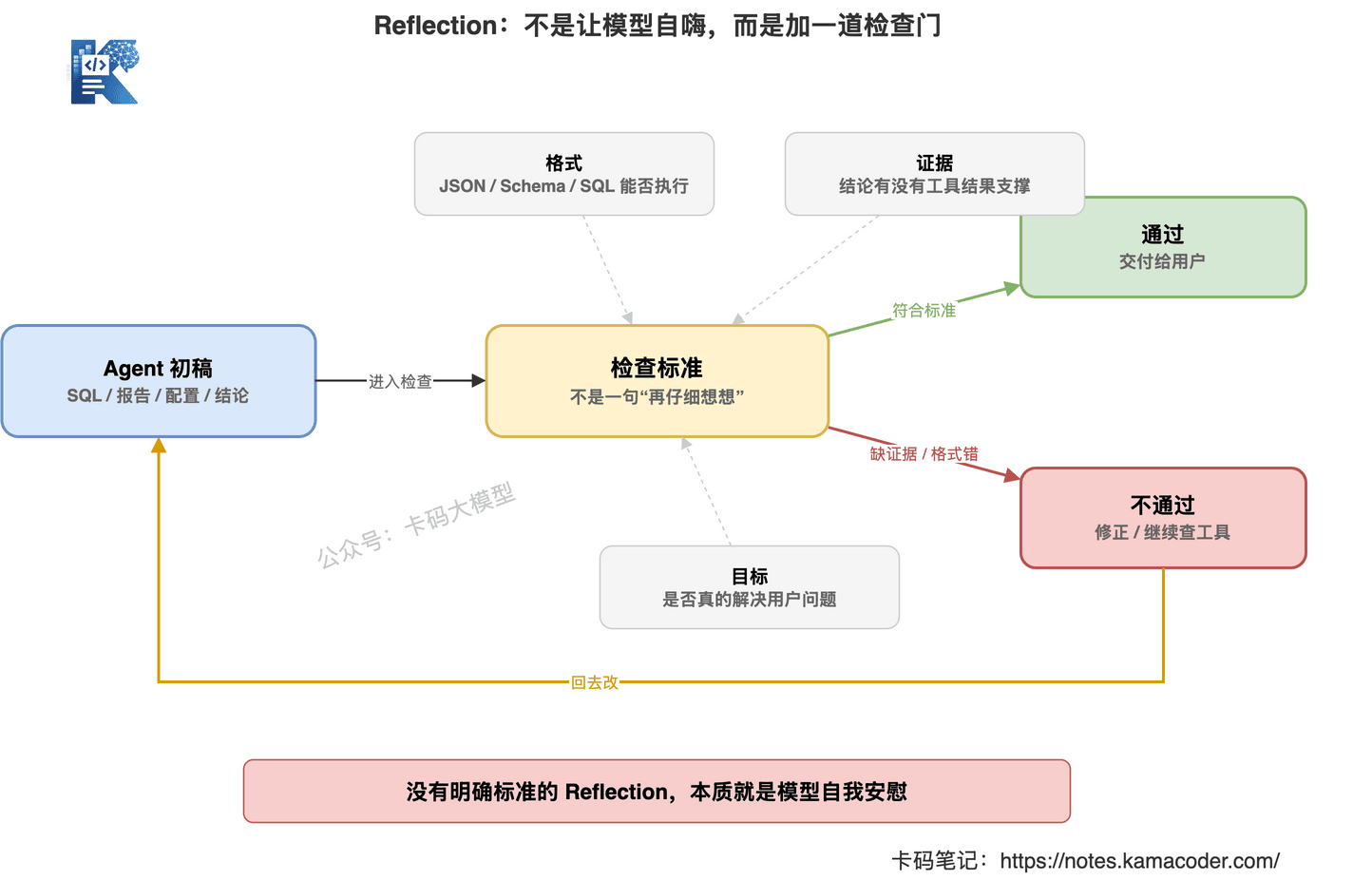 Reflection：不是让模型自嗨，而是加一道检查门