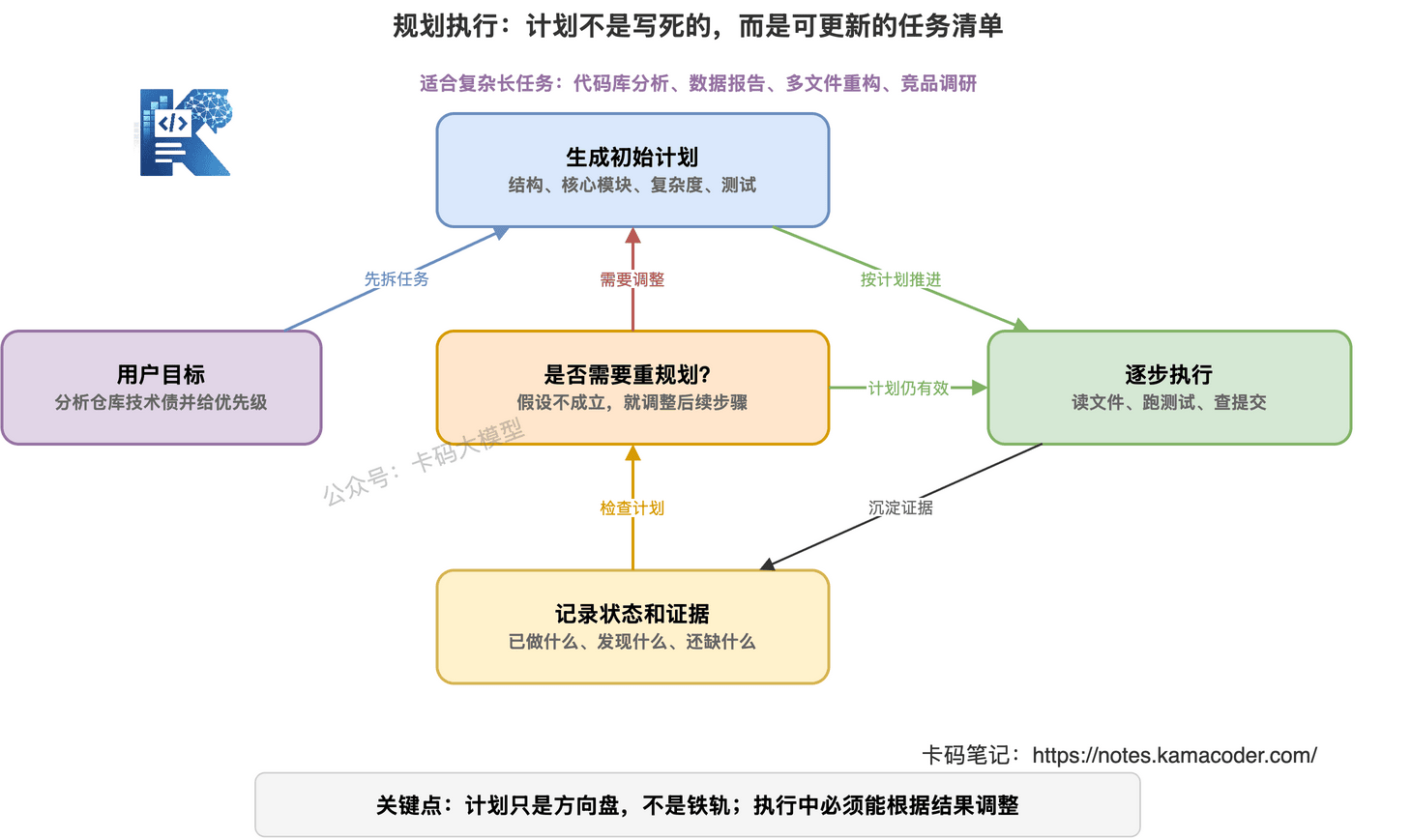 规划执行：计划不是写死的，而是可更新的任务清单