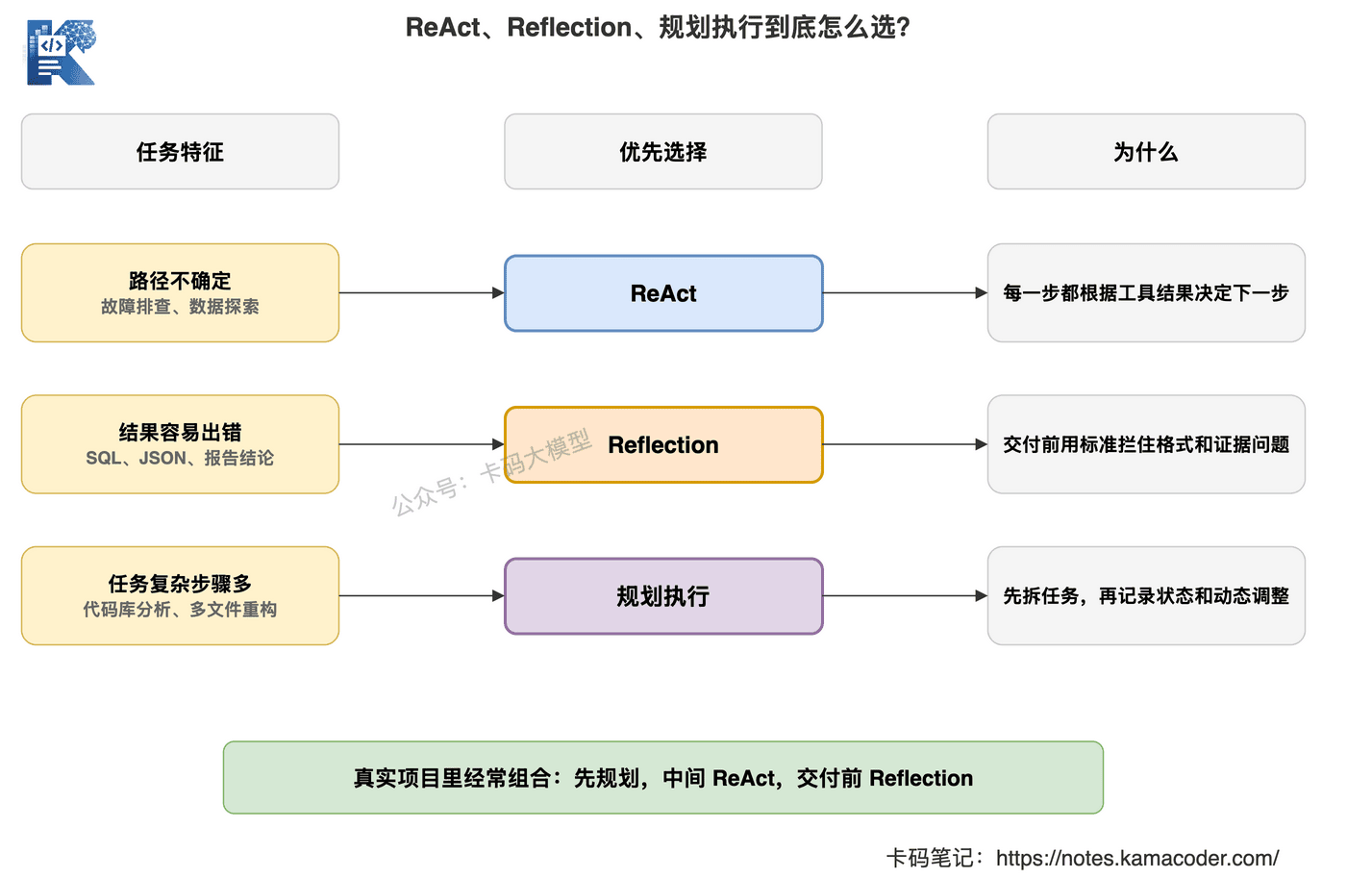 ReAct、Reflection、规划执行到底怎么选