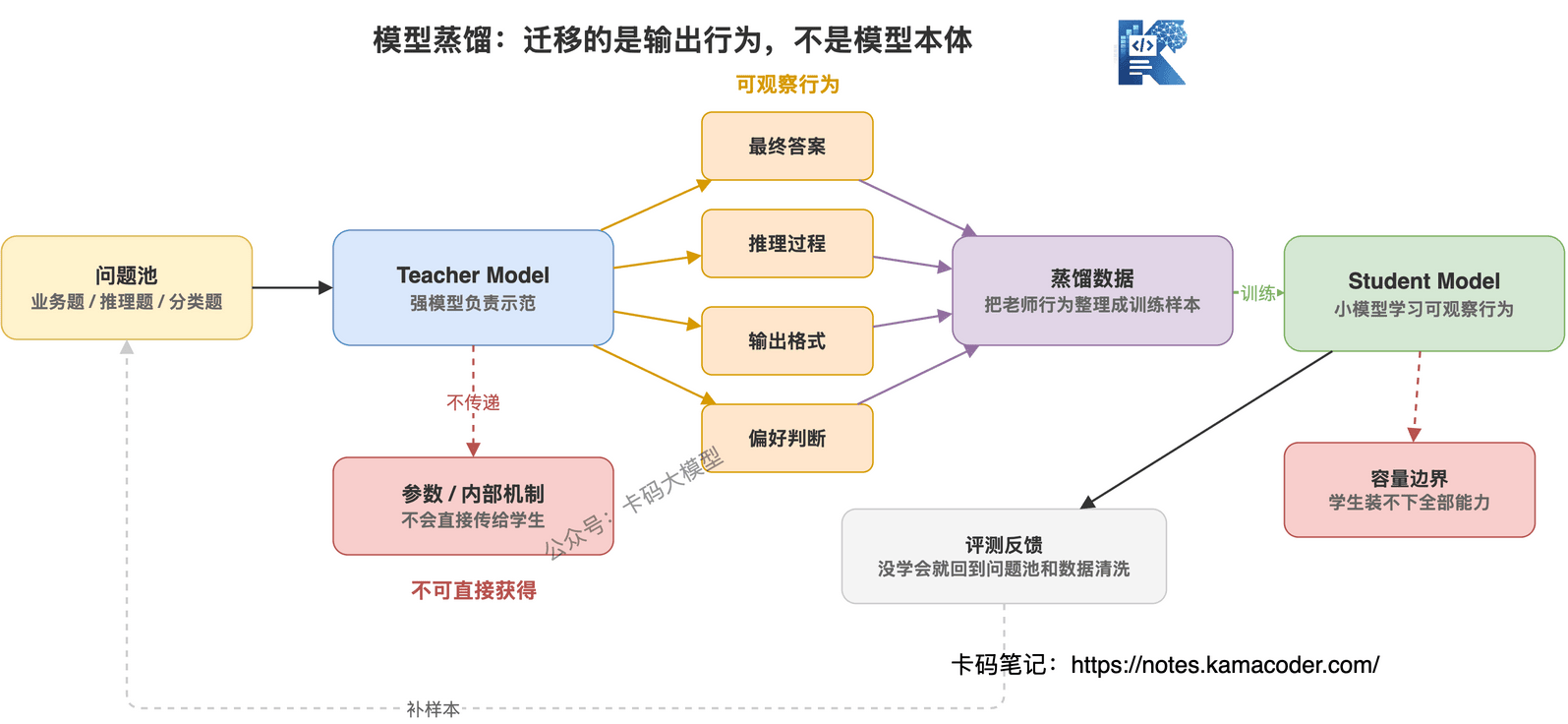 模型蒸馏迁移的是输出行为，不是模型本体