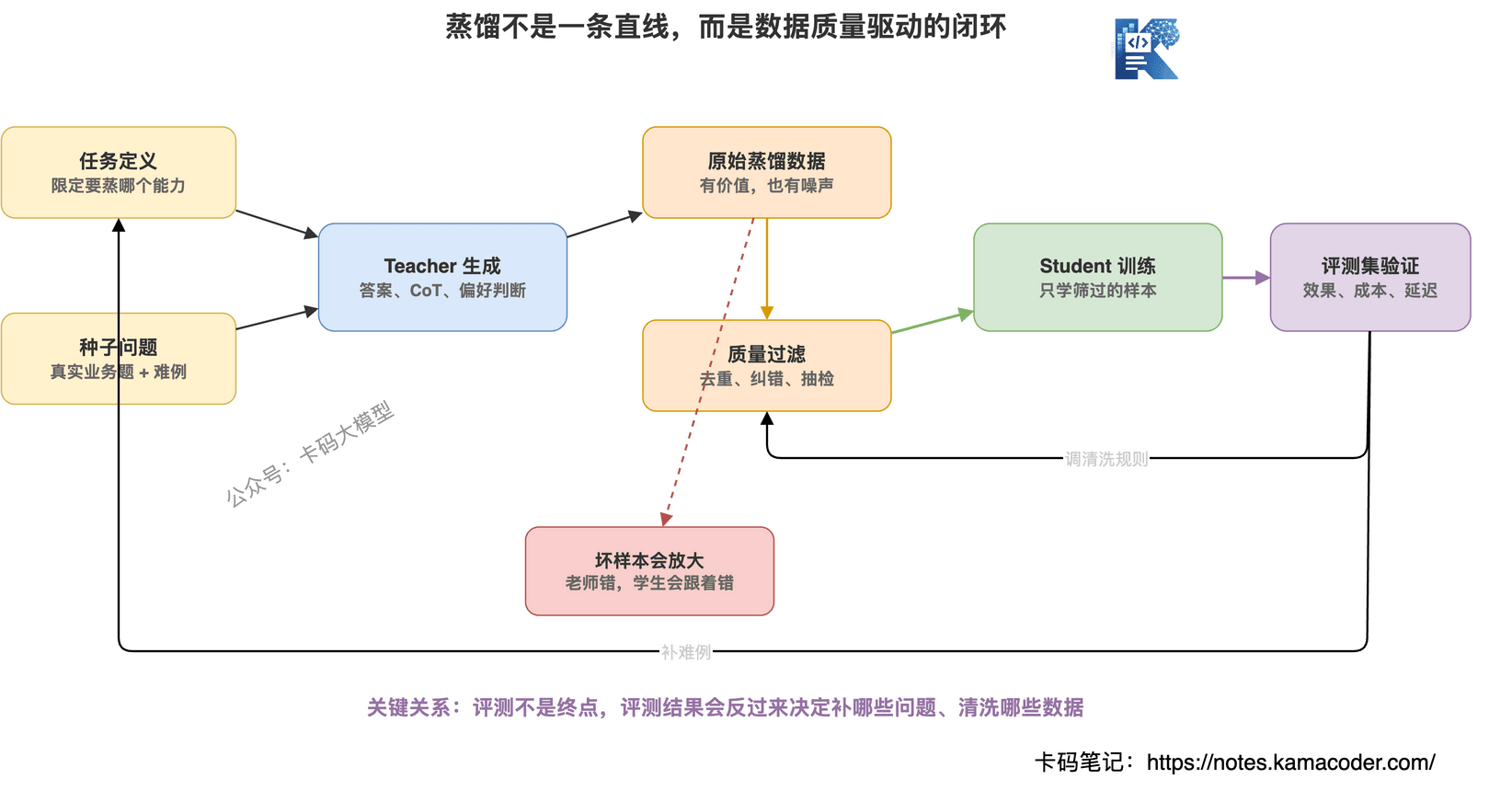 模型蒸馏是数据质量驱动的闭环