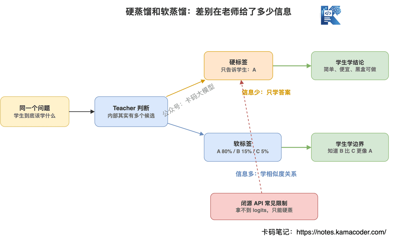 硬蒸馏和软蒸馏的区别