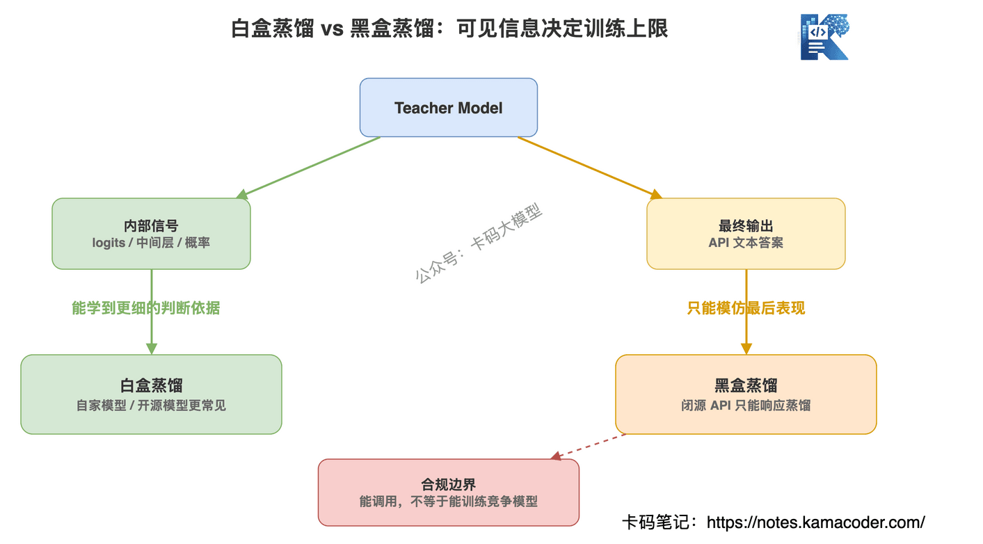 白盒蒸馏和黑盒蒸馏的区别