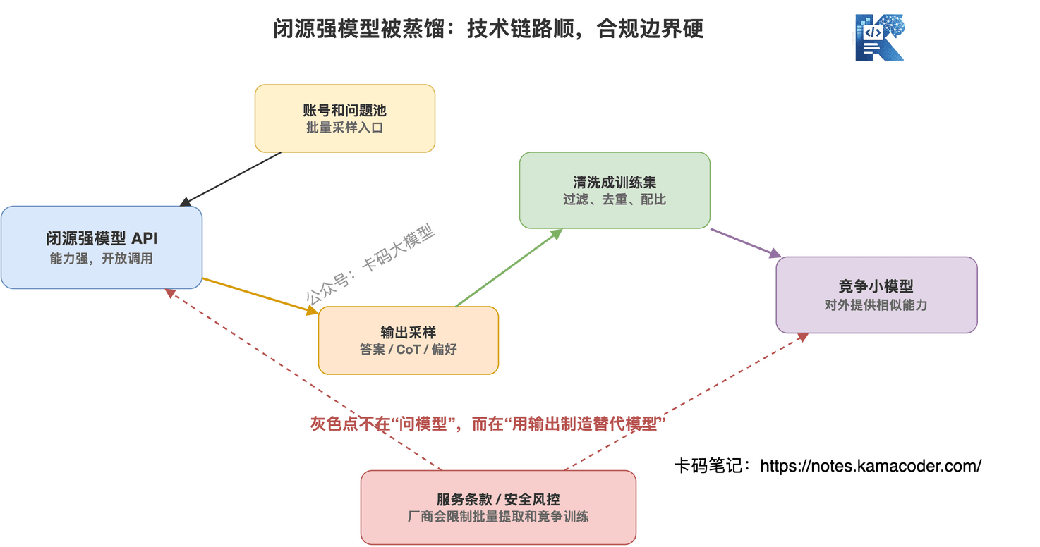 蒸馏闭源强模型的灰色链路
