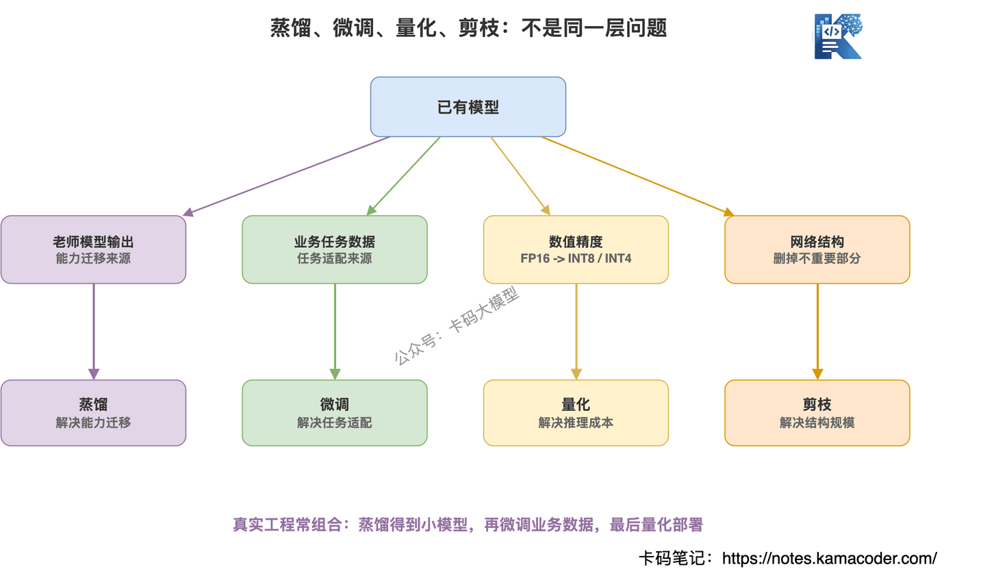 模型蒸馏微调量化剪枝的区别