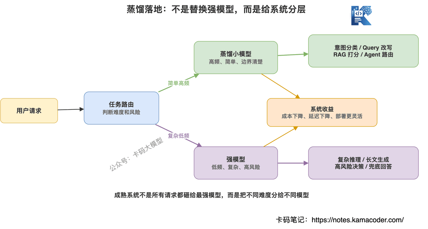 模型蒸馏在大模型系统中的应用场景