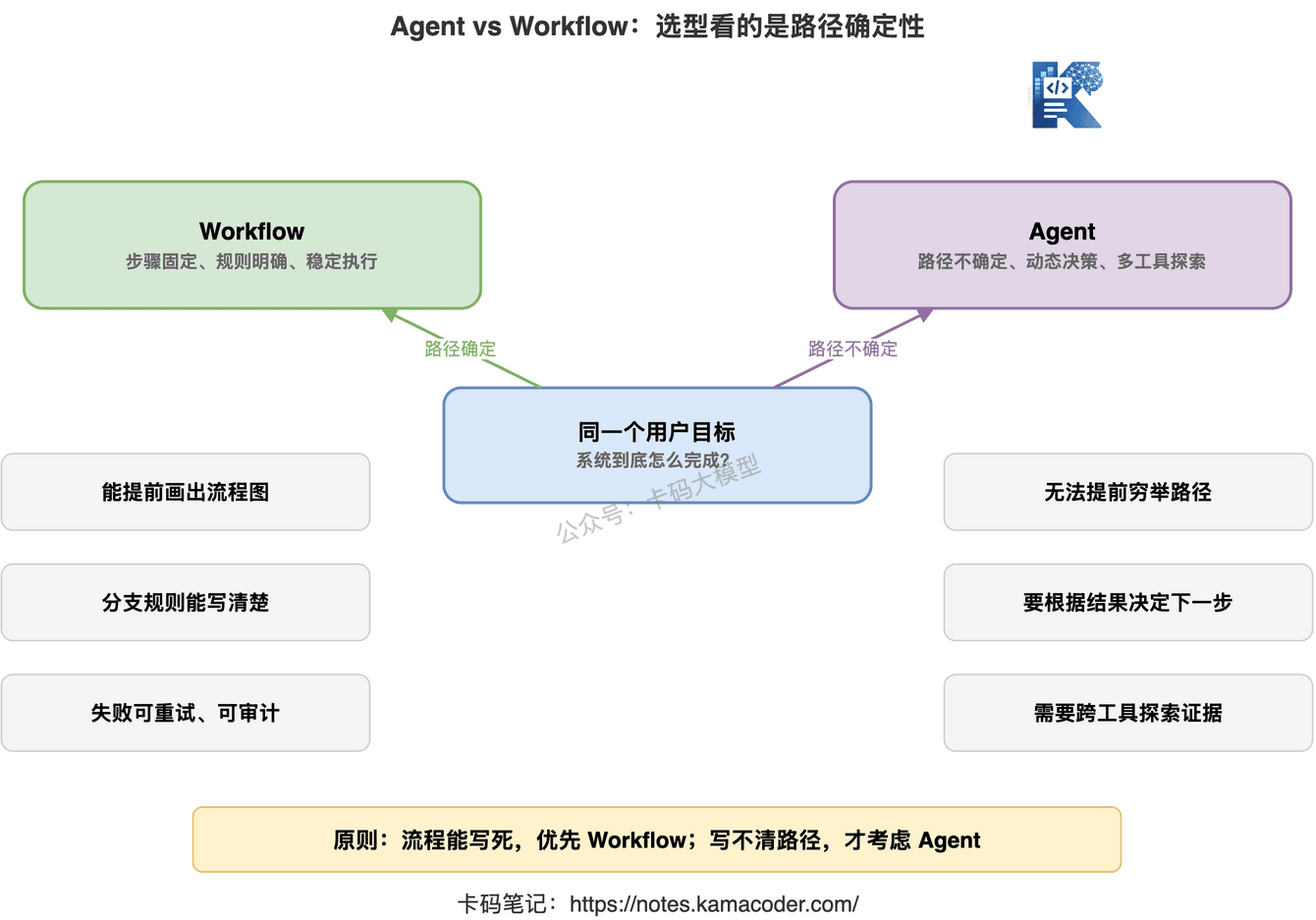 Agent vs Workflow：选型看的是路径确定性
