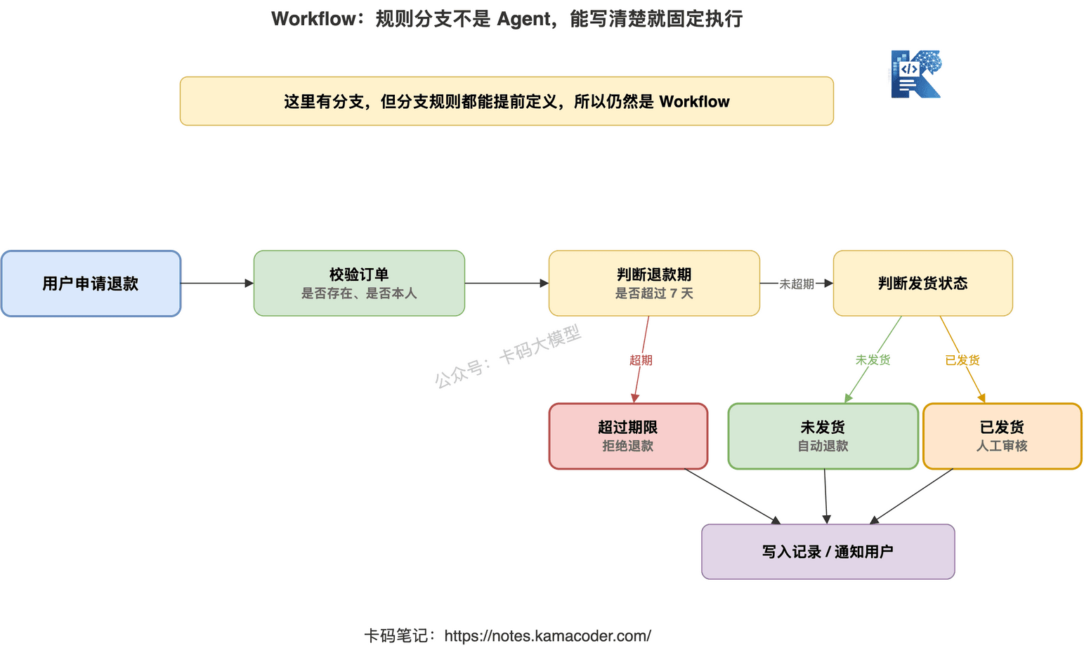 Workflow：规则分支不是 Agent，能写清楚就固定执行