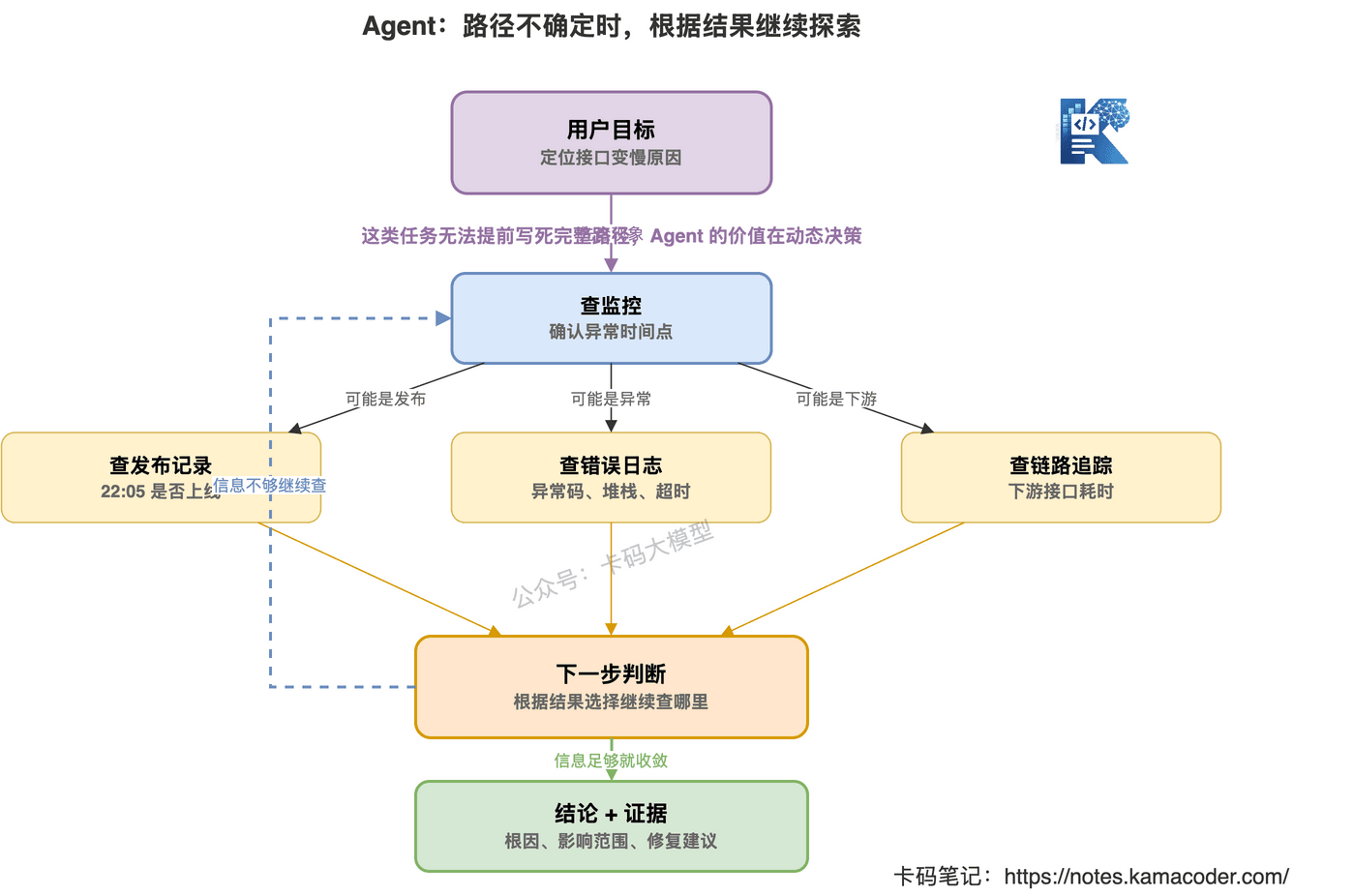 Agent：路径不确定时，根据结果继续探索