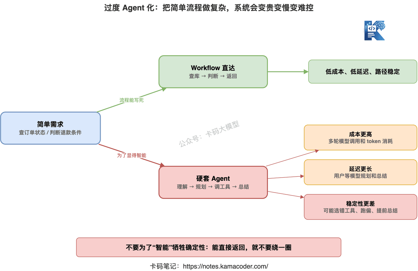 过度 Agent 化：把简单流程做复杂，系统会变贵变慢变难控