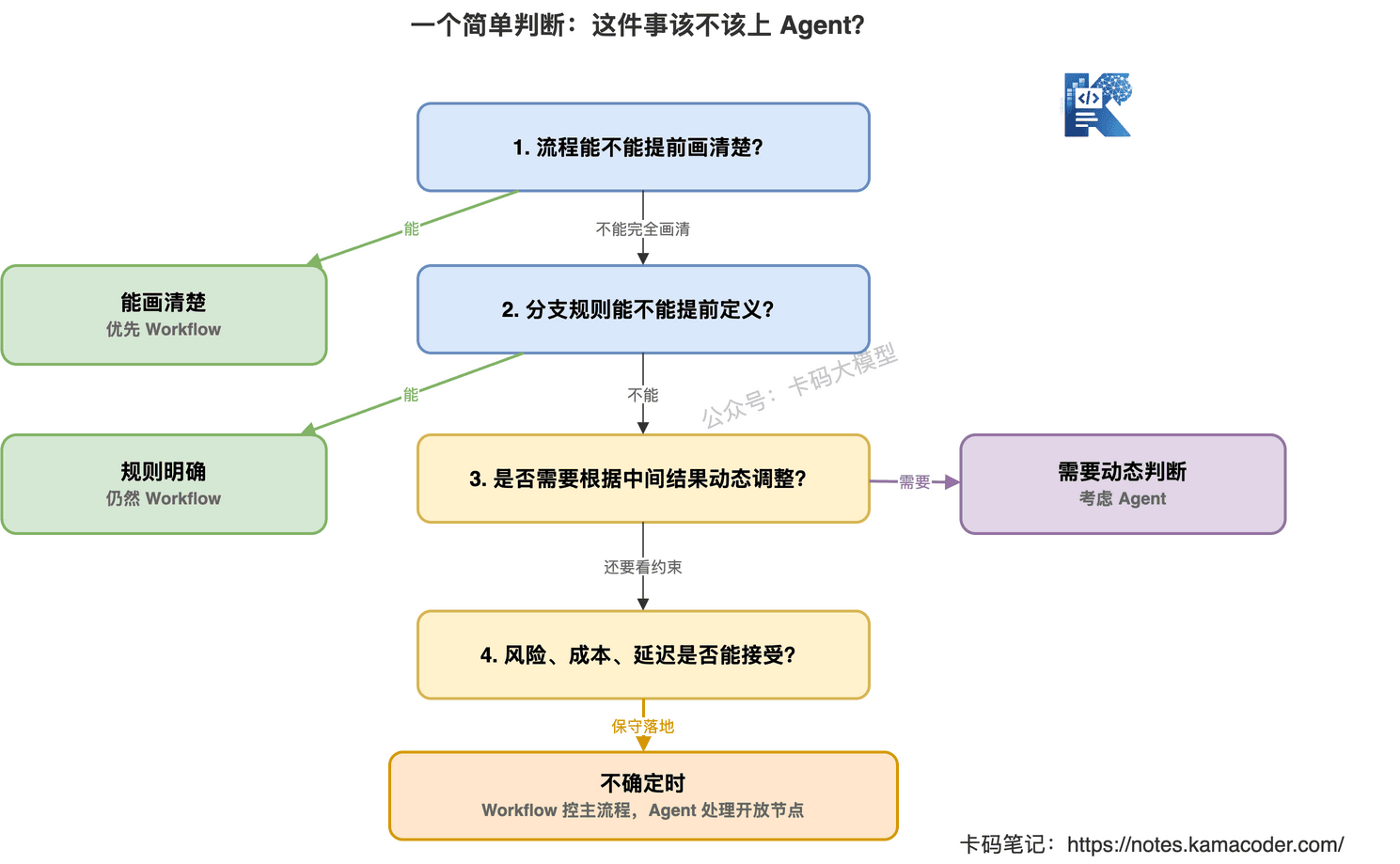 一个简单判断：这件事该不该上 Agent