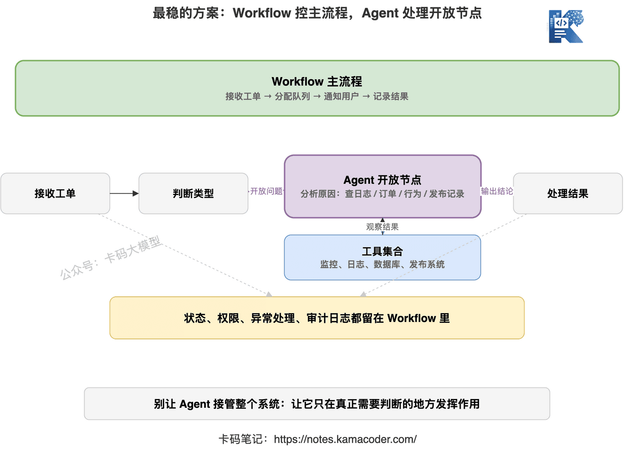 最稳的方案：Workflow 控主流程，Agent 处理开放节点