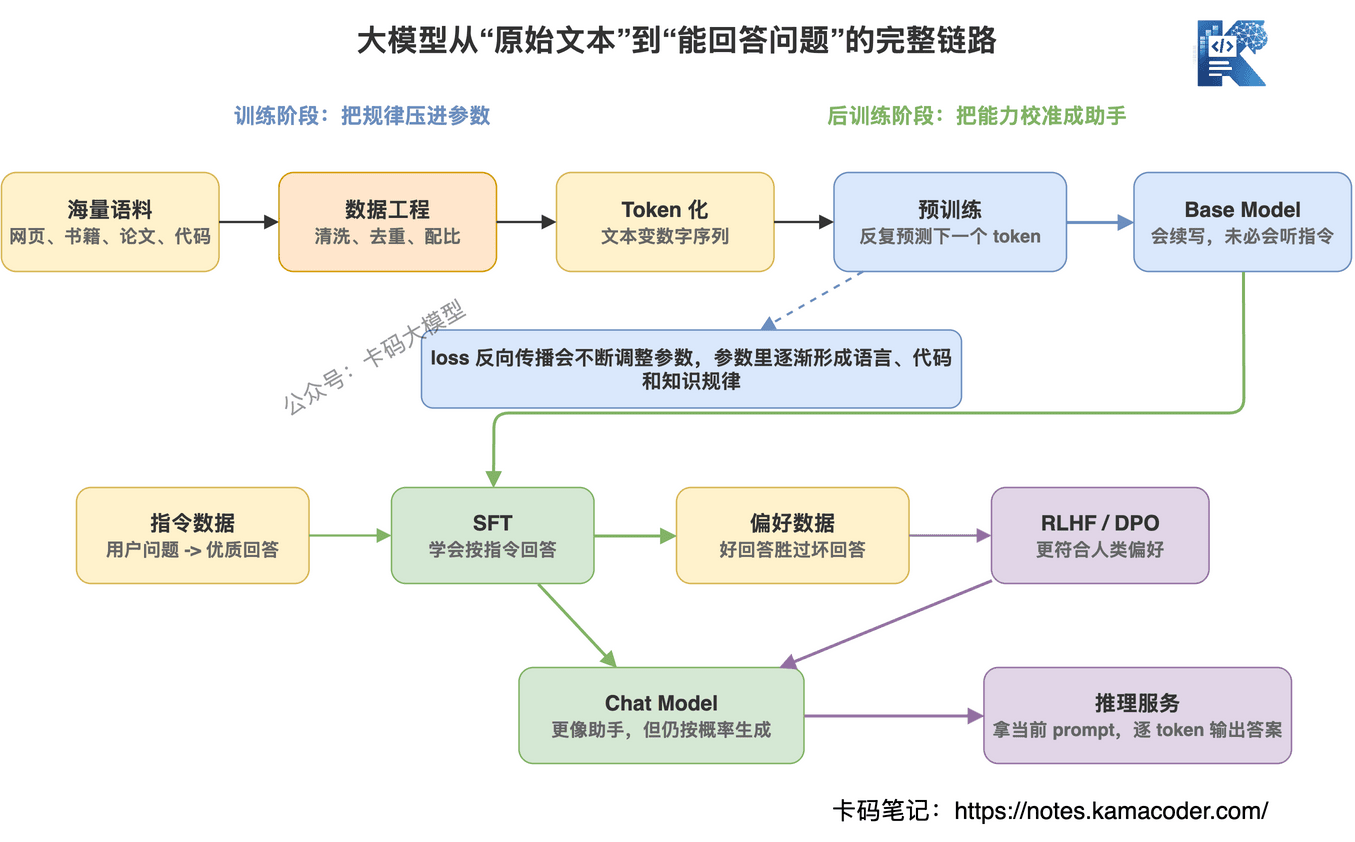 大模型从数据到推理的完整链路