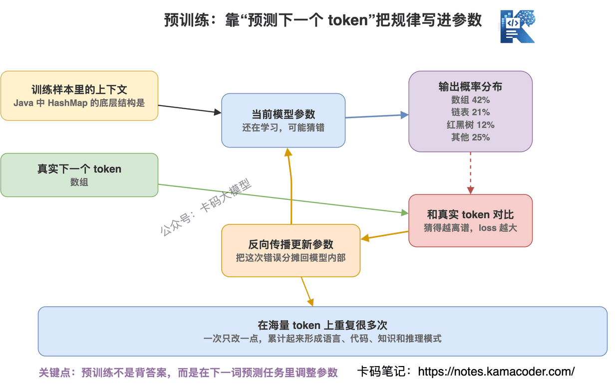 预训练就是反复预测下一个 token 并更新参数