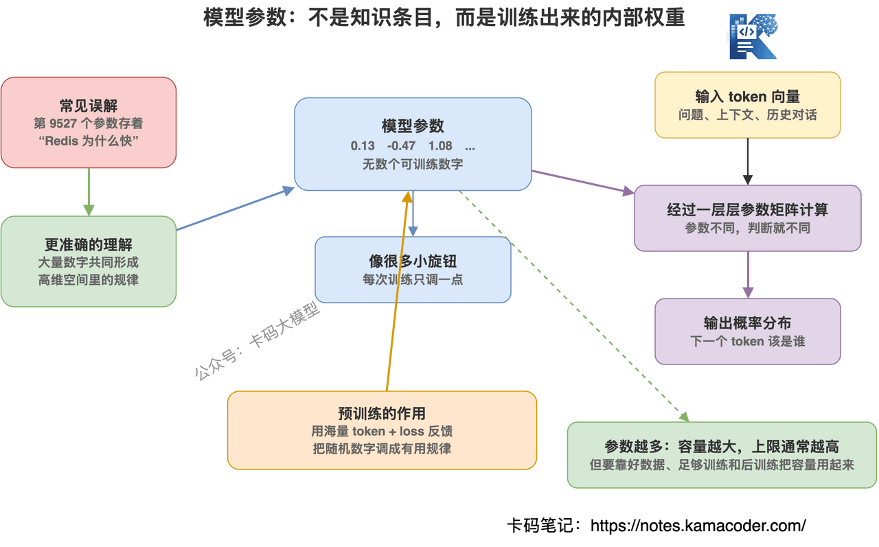 模型参数是训练过程中被不断调出来的内部权重