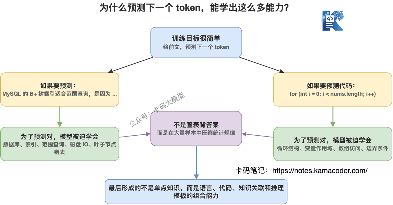 下一个 token 任务逼模型学习多层规律