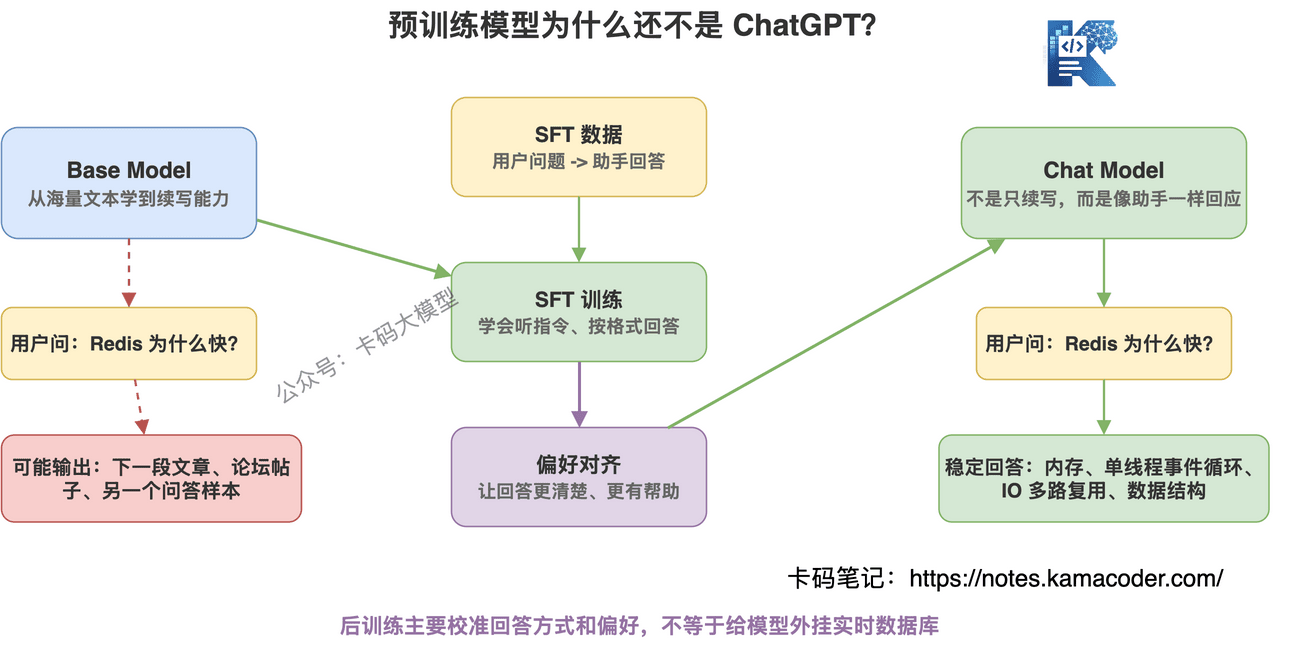 Base Model 通过 SFT 变成更会听指令的 Chat Model