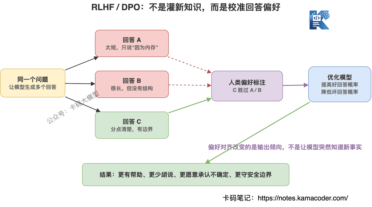 SFT之后还要用偏好数据校准回答质量