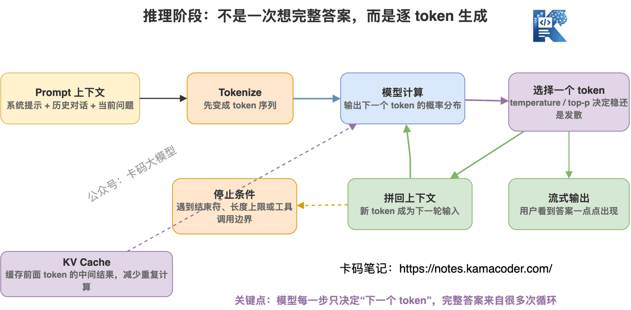 推理阶段逐 token 生成答案的循环