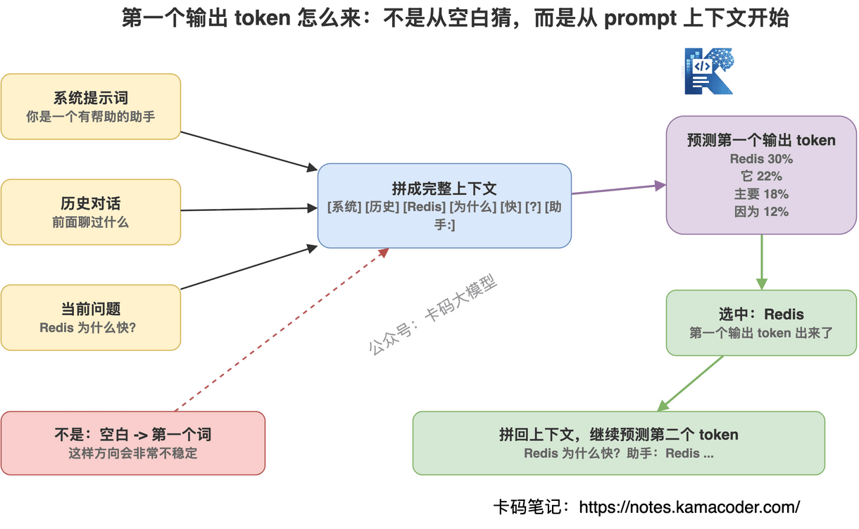 第一个输出 token 不是凭空生成，而是基于 prompt 上下文预测