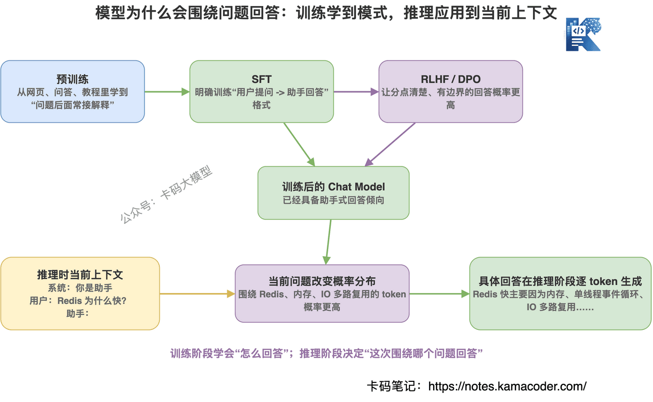 模型围绕问题回答，是训练学到模式，推理按当前上下文生成