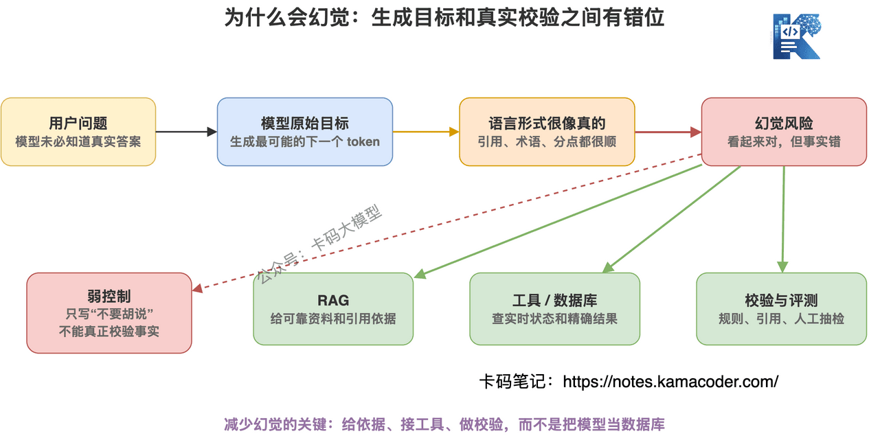 幻觉来自生成目标和真实校验之间的错位