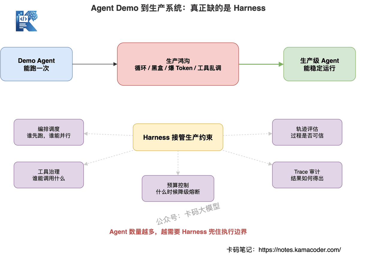 Agent Demo 到生产级 Harness 的鸿沟