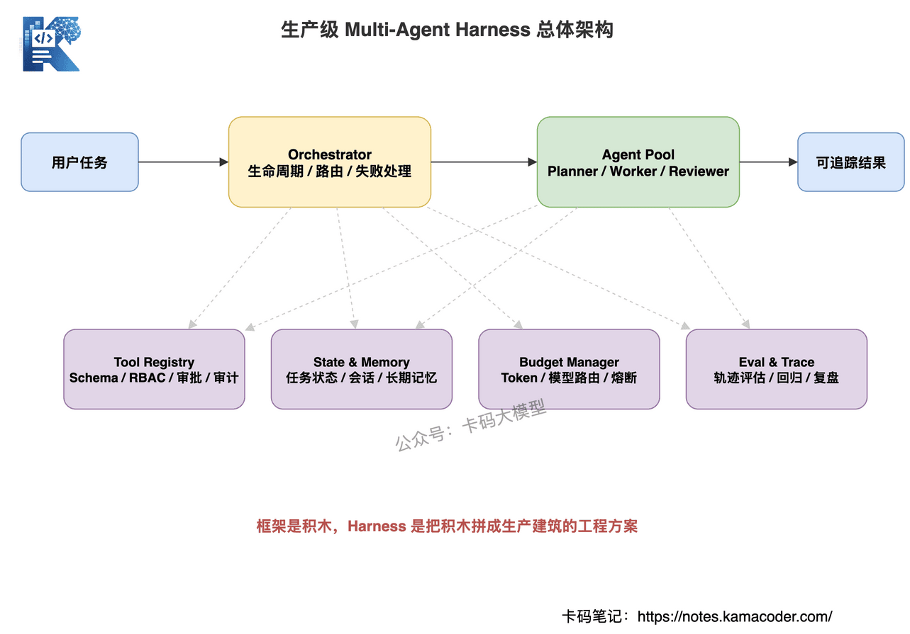 生产级 Multi-Agent Harness 总体架构