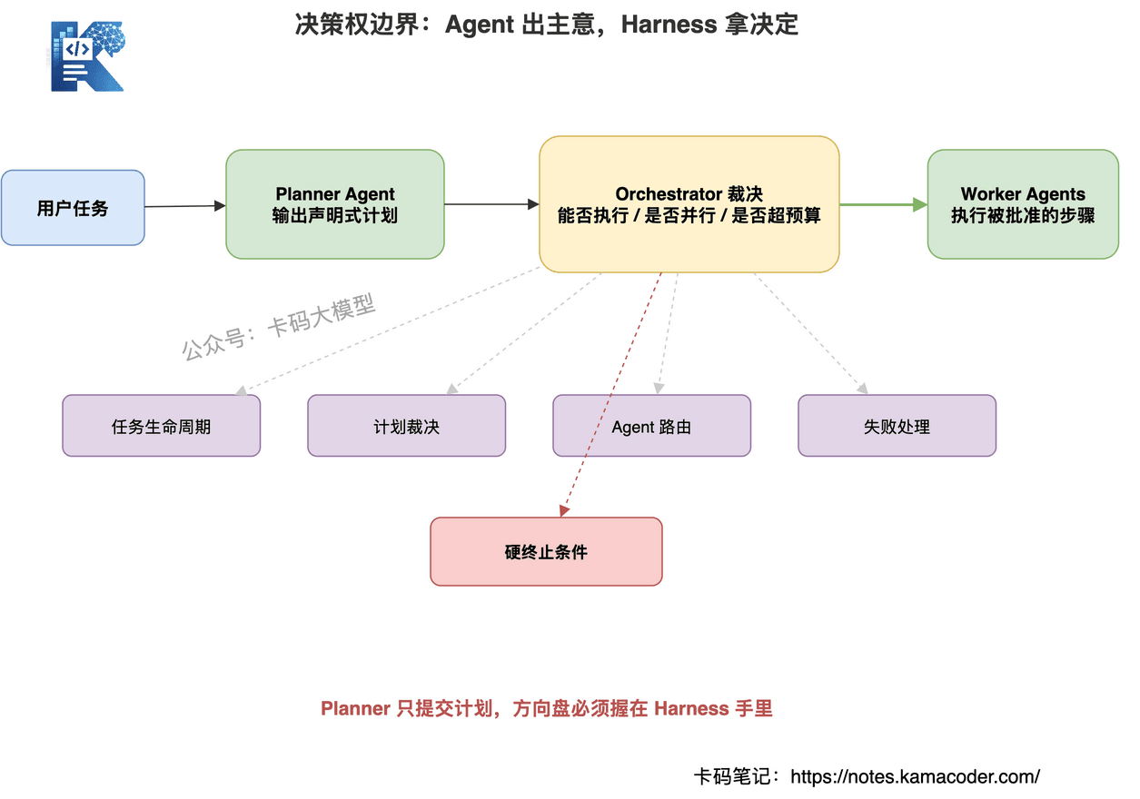 Agent 和 Harness 的决策权边界